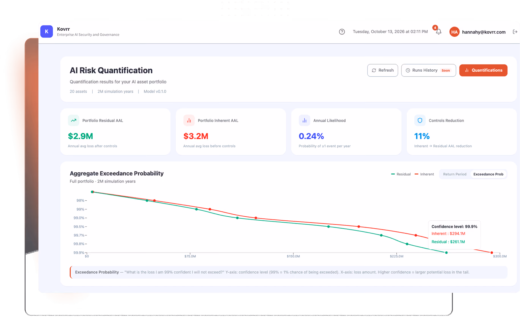 Dashboard for AI Risk Quantification showing quantification results for an AI asset portfolio with 20 assets and 2 million simulation years. Key figures include Portfolio Residual AAL of $2.9M, Portfolio Inherent AAL of $3.2M, Annual Likelihood of 0.24%, and Controls Reduction of 11%. A line graph labeled Aggregate Exceedance Probability compares Residual and Inherent risks over loss amounts from $75M to $300M, with a confidence level of 99.9%.