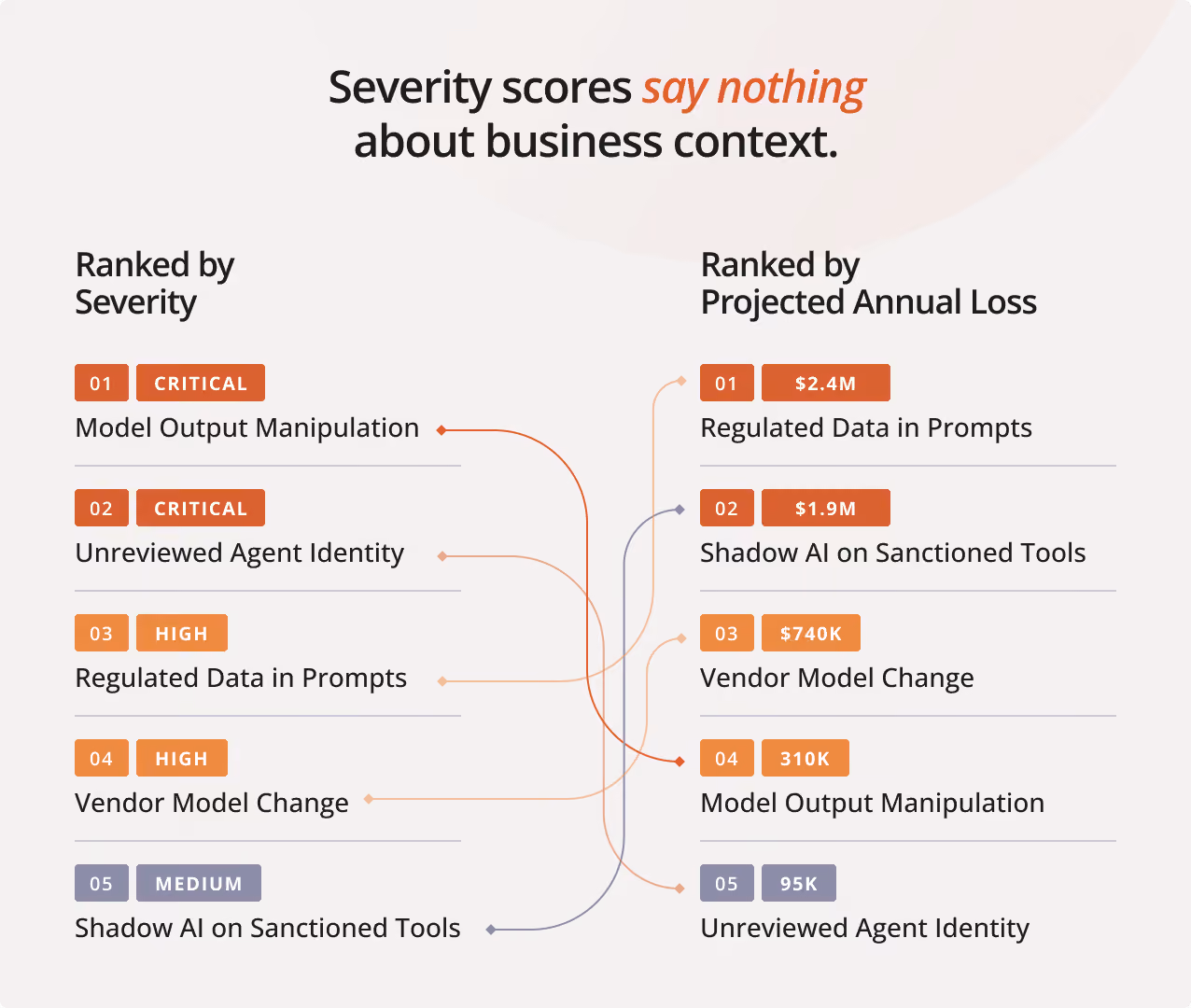 Infographic comparing AI risk rankings by severity and projected annual loss, showing that severity scores do not reflect business context. On the left, ranked by severity: 1. Critical - Model Output Manipulation, 2. Critical - Unreviewed Agent Identity, 3. High - Regulated Data in Prompts, 4. High - Vendor Model Change, 5. Medium - Shadow AI on Sanctioned Tools. On the right, ranked by projected annual loss: 1. $2.4M - Regulated Data in Prompts, 2. $1.9M - Shadow AI on Sanctioned Tools, 3. $740K - Vendor Model Change, 4. $310K - Model Output Manipulation, 5. $95K - Unreviewed Agent Identity. Arrows connect related items across columns.