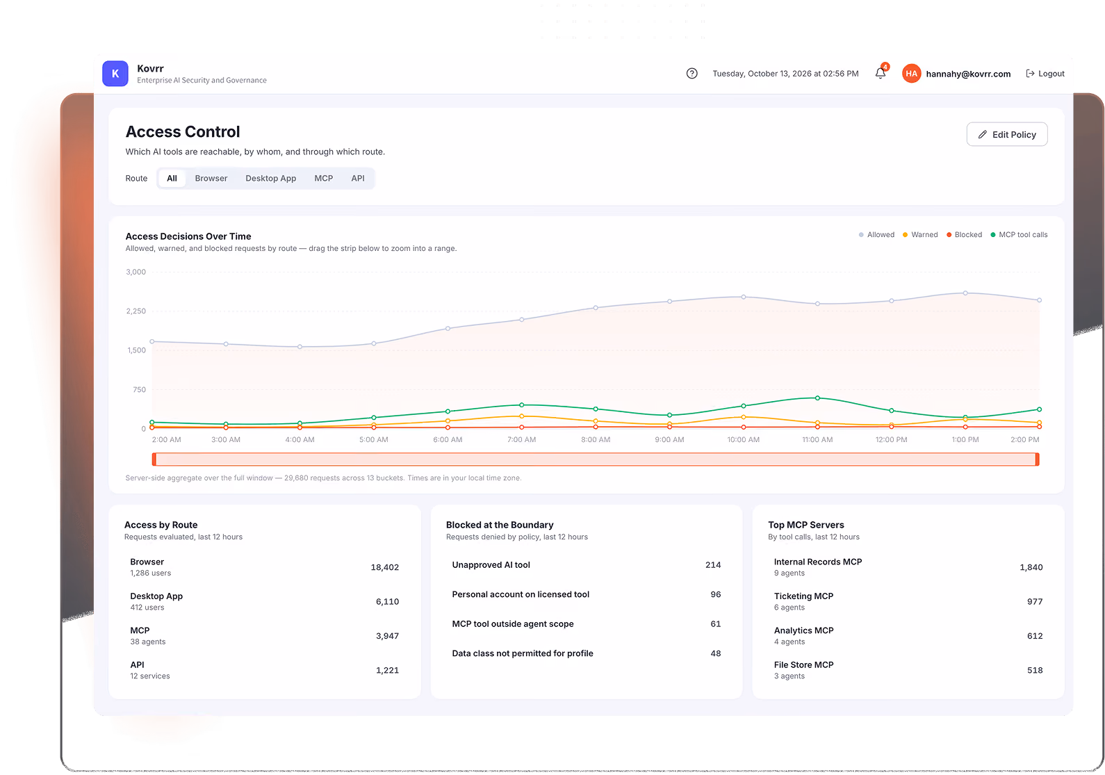 Access Control dashboard from Kovrr showing AI tool access decisions with a line graph tracking allowed, warned, blocked, and MCP tool calls over time from 2 AM to 2 PM, with filters for route types including All, Browser, Desktop App, MCP, and API. Below the graph are three panels listing Access by Route with request counts, Blocked at the Boundary reasons by denied requests count, and Top MCP Servers with calls and agent numbers.