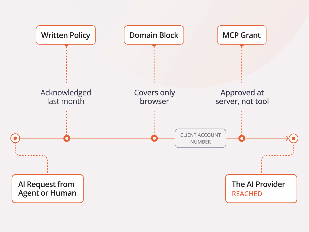Diagram showing a process flow from an AI request by agent or human to the AI provider reached, passing through three checkpoints: Written Policy acknowledged last month, Domain Block covering only browser, and MCP Grant approved at server not tool, with a client account number between Domain Block and MCP Grant.