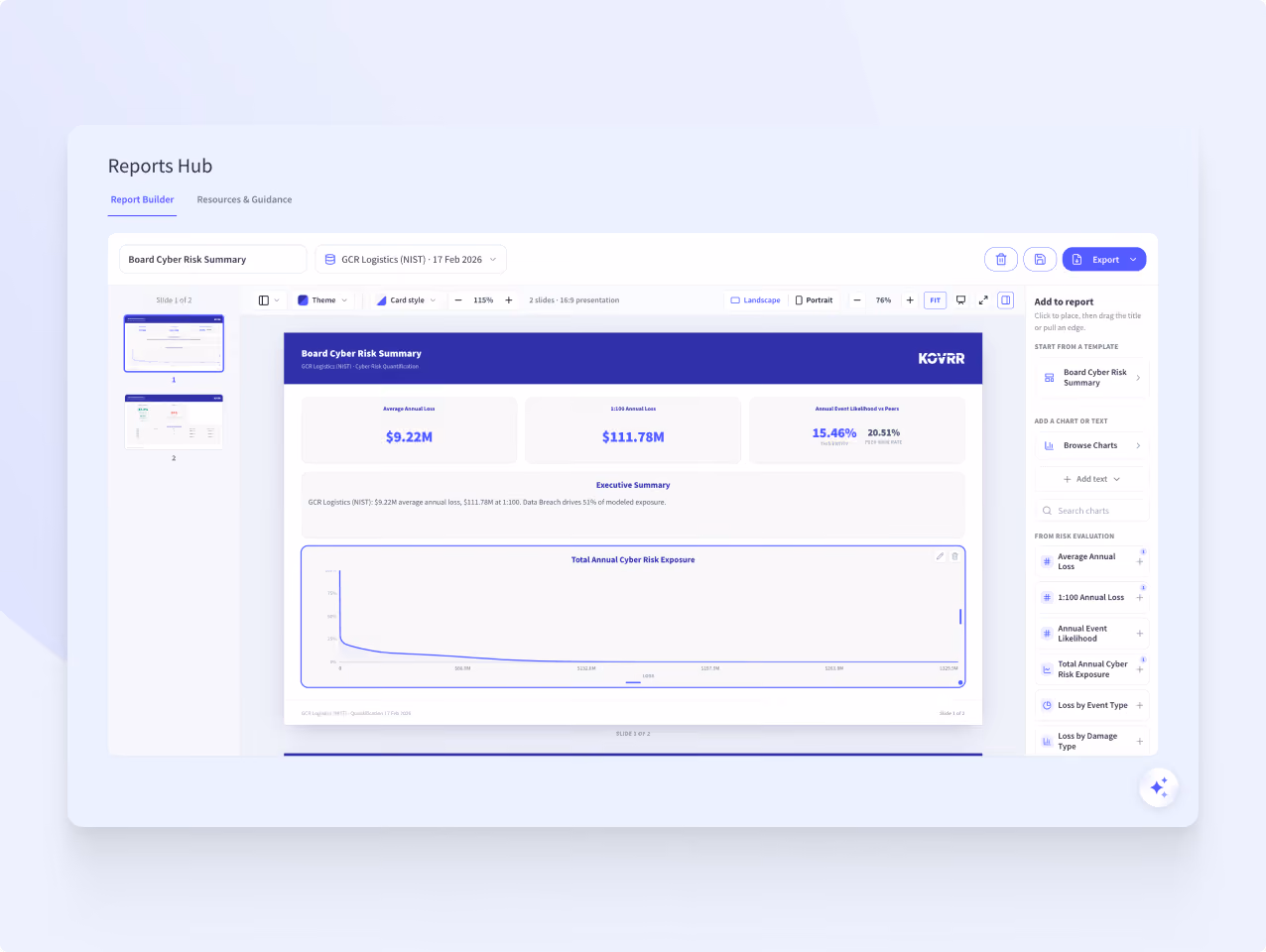 Dashboard screen titled 'Reports Hub' showing a 'Board Cyber Risk Summary' report with metrics such as Average Annual Loss ($9.22M), 1:100 Annual Loss ($111.78M), and Annual Event Likelihood or Years (15.46%). A line graph displays Total Annual Cyber Risk Exposure with a declining curve. The interface includes options for themes, card styles, slide navigation, export, and panel for adding charts or text on the right side.