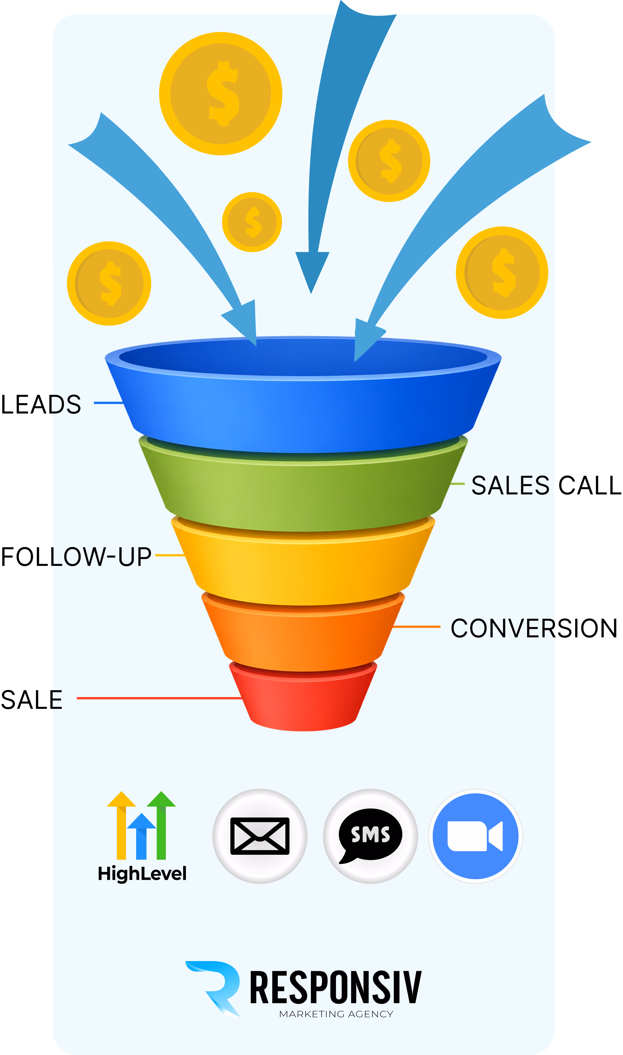 The Responsiv funnel: leads to sales call to follow-up to conversion to sale, powered by GoHighLevel, email, SMS and Zoom