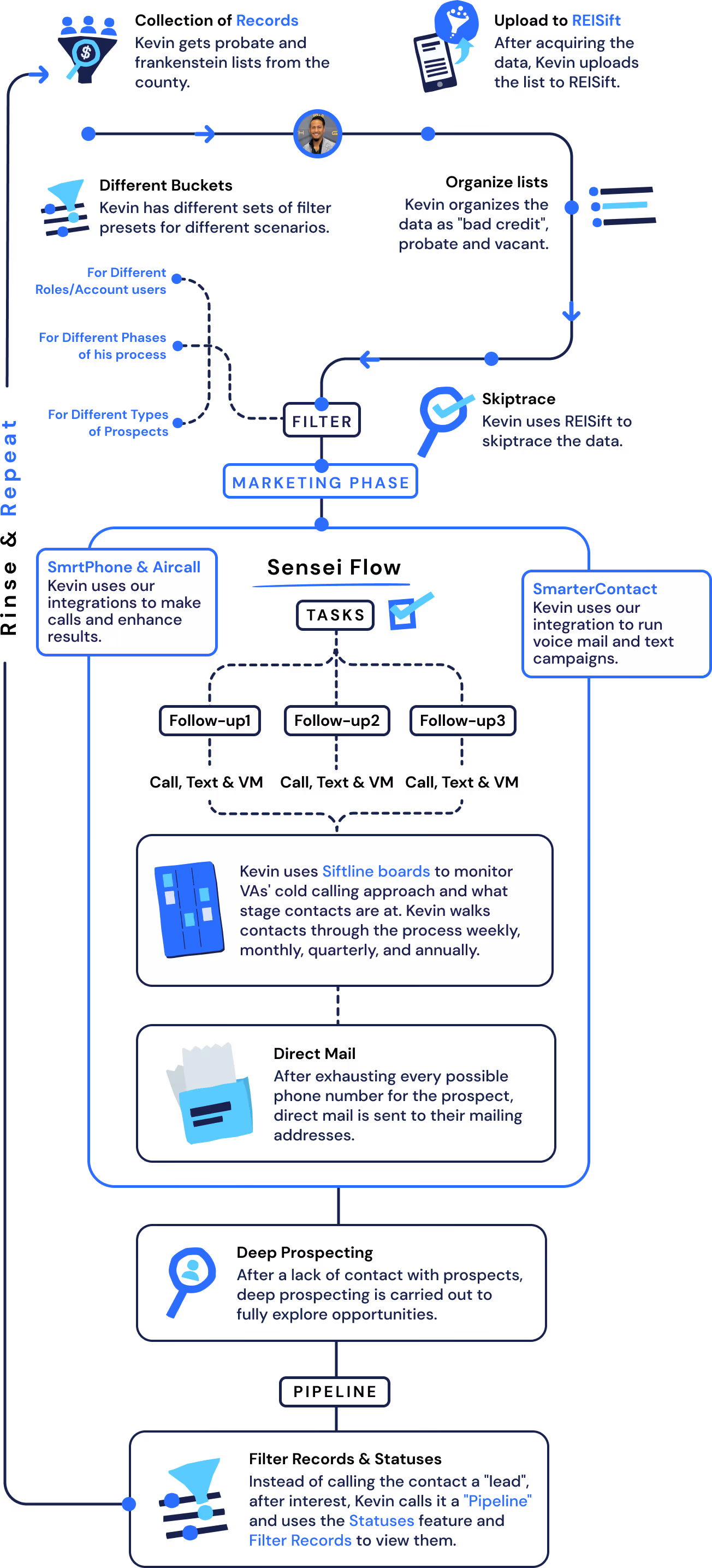 Complex Diagram of Kasims workflow