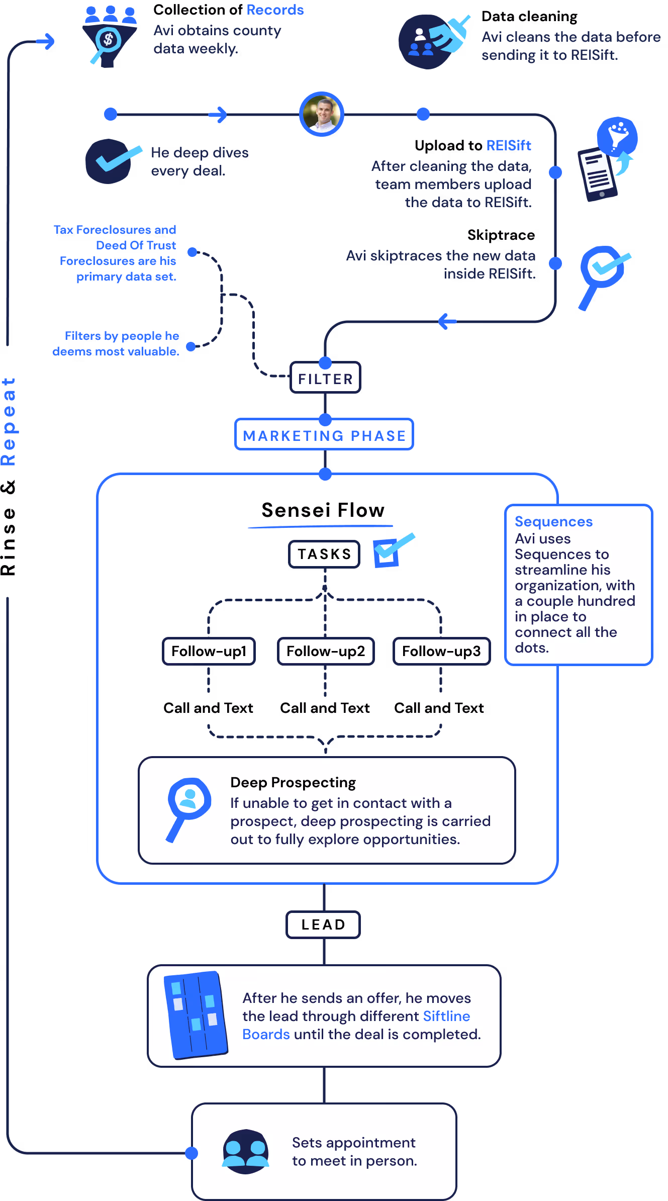 Complex Diagram of Kasims workflow