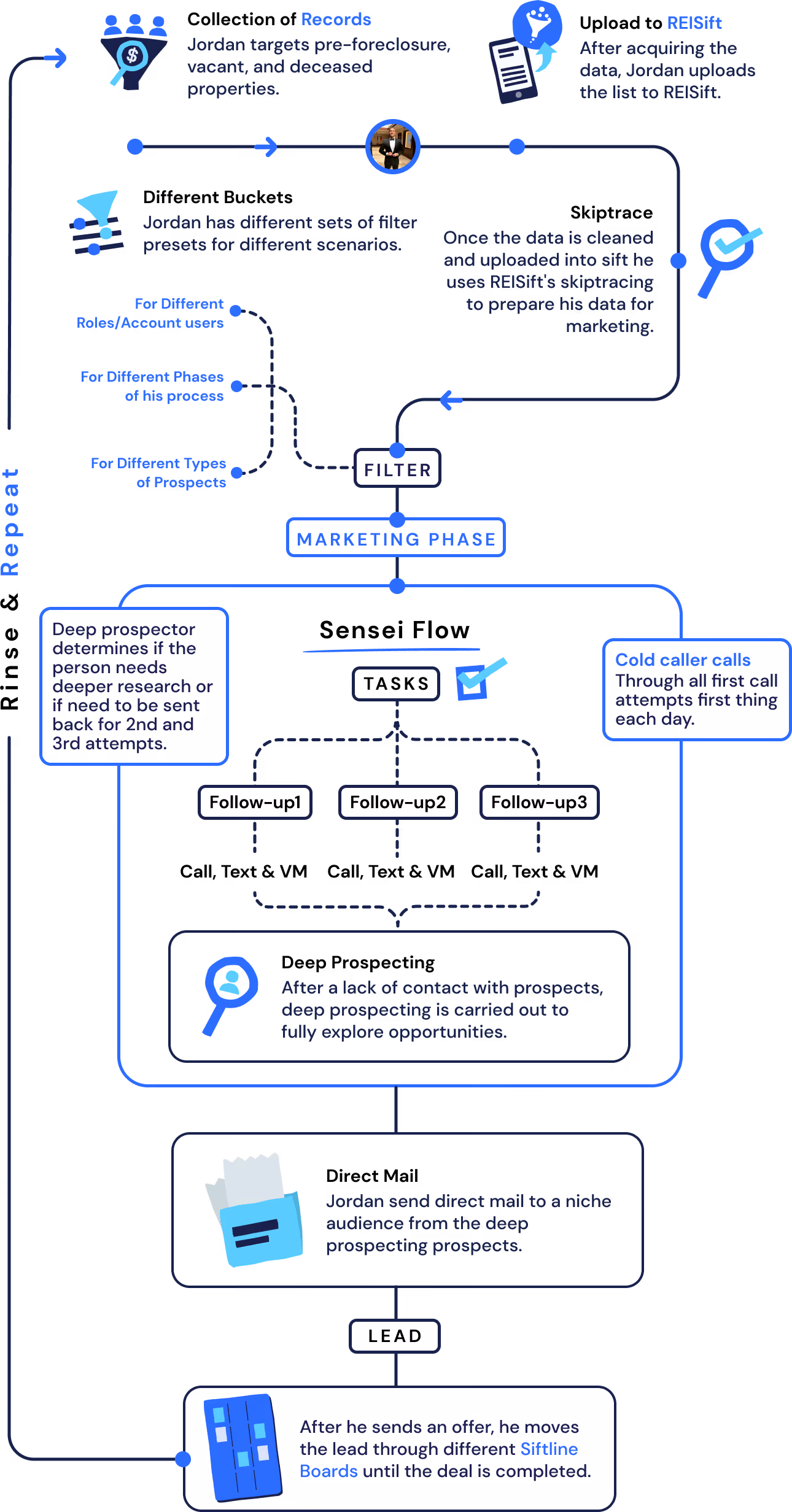 Complex Diagram of Kasims workflow