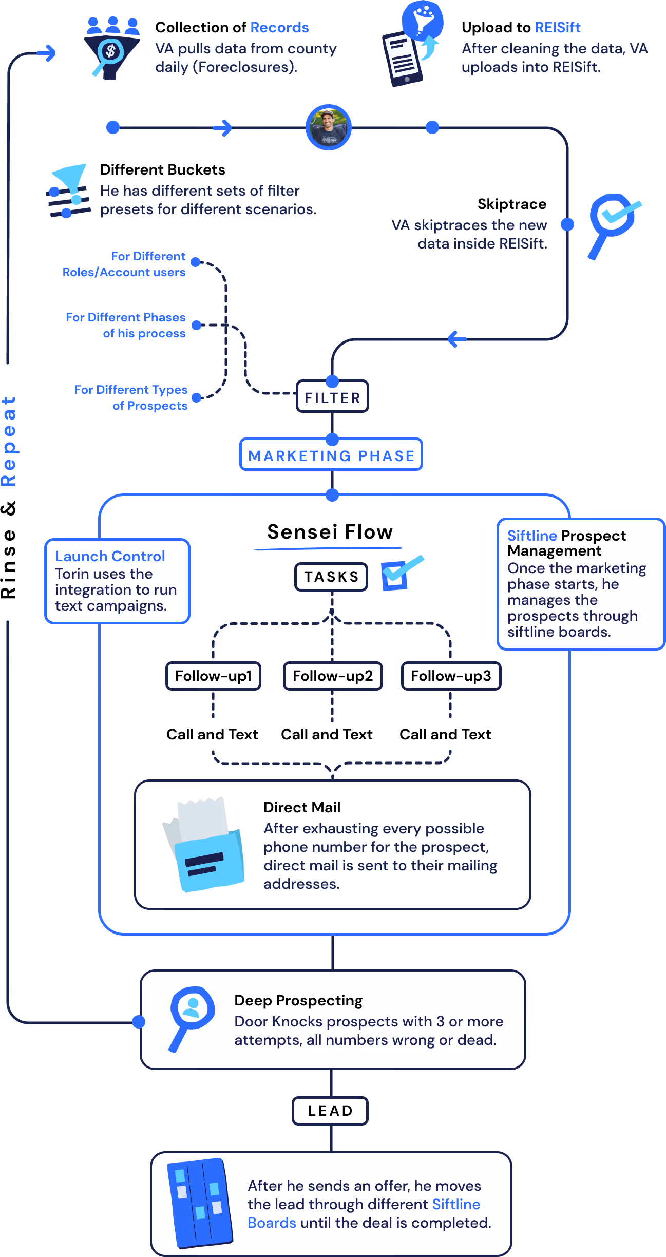 Complex Diagram of Kasims workflow