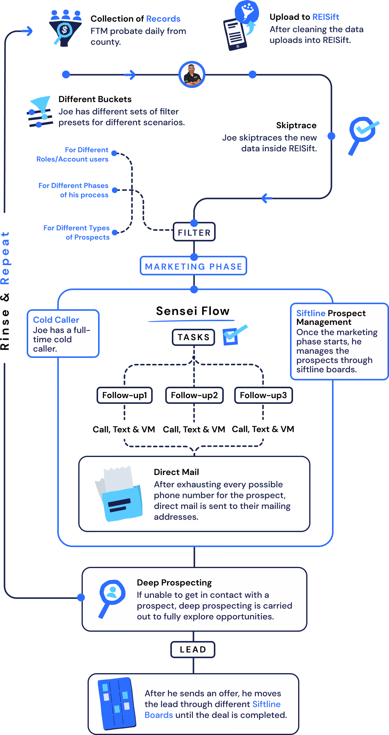 Complex Diagram of Kasims workflow