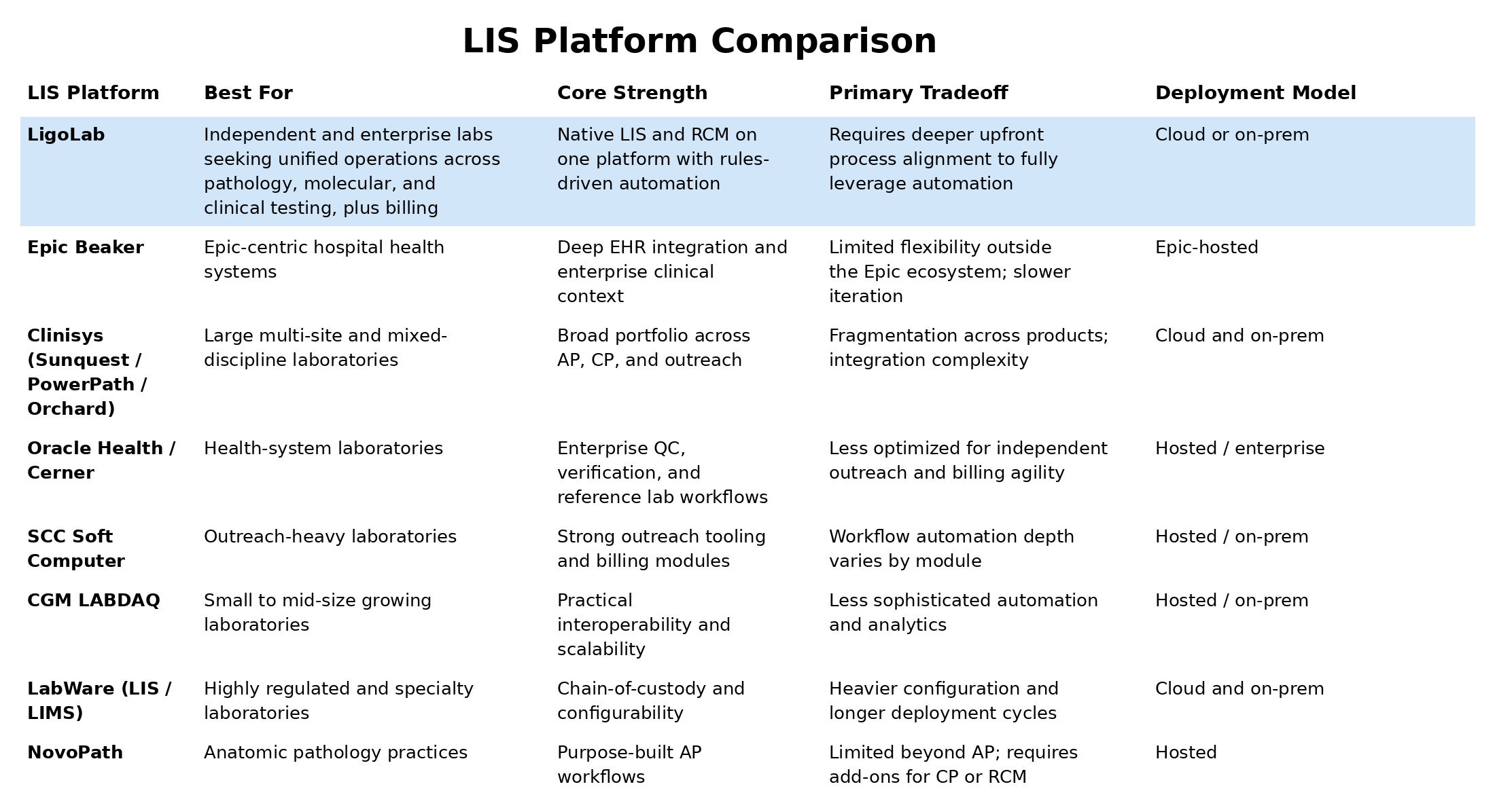LIS platform comparison showing LigoLab, Epic Beaker, Clinisys, and other leading laboratory information systems.