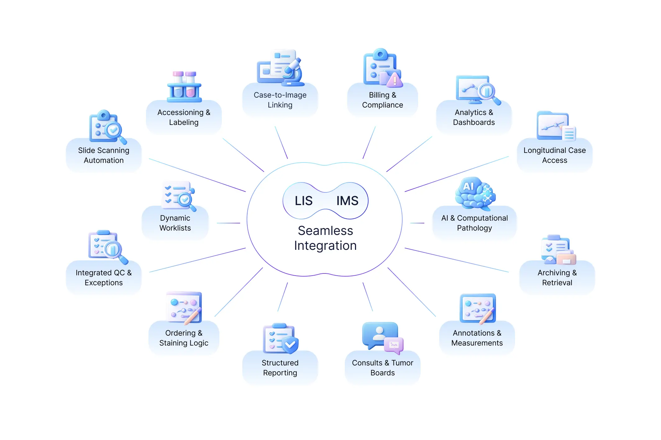 Diagram showing seamless LIS–IMS integration at the center, connected to digital pathology workflows including slide scanning, case-to-image linking, analytics, AI pathology, reporting, archiving, billing, and quality control.