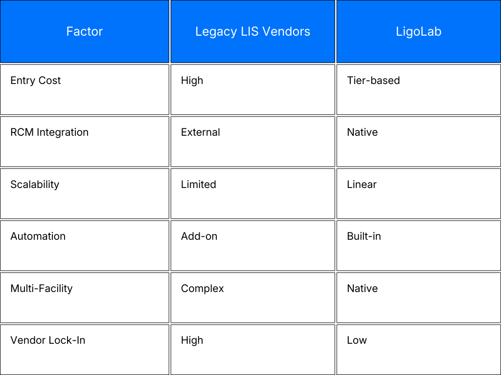 Comparison table showing differences between Legacy LIS vendors and LigoLab across cost, integration, scalability, automation, multi-facility support, and vendor lock-in.
