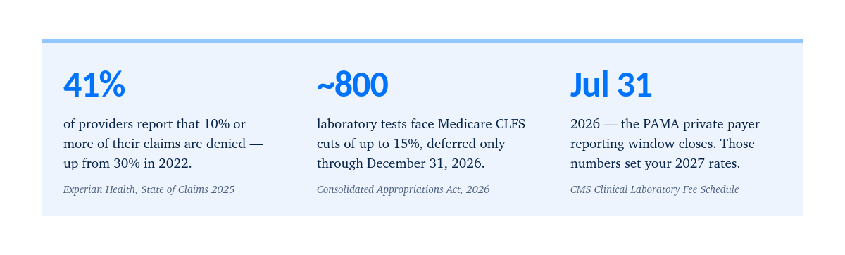 Three-stat callout highlighting laboratory revenue-cycle pressures: 41% of providers report claim denial rates of 10% or more, about 800 lab tests face Medicare CLFS cuts of up to 15% after 2026, and the PAMA private payer reporting window closes July 31, 2026, affecting 2027 rates.
