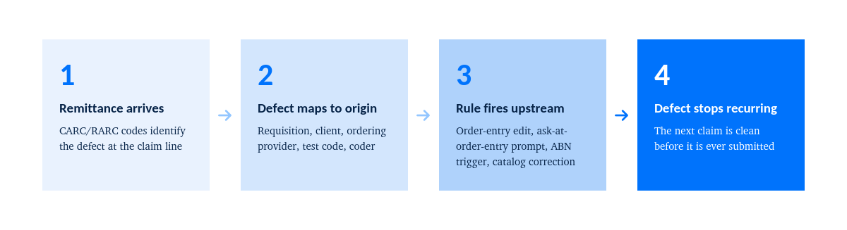 Four-step workflow showing how a claim denial is prevented from recurring: remittance identifies the defect, the defect is traced to its origin, an upstream rule is triggered, and the next claim is corrected before submission.