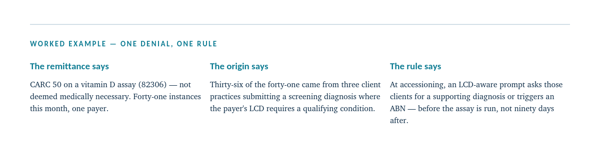 Worked example showing one denial and one rule: a vitamin D assay denied for medical necessity, analysis tracing most denials to screening diagnoses, and an LCD-aware accessioning prompt designed to prevent future denials.