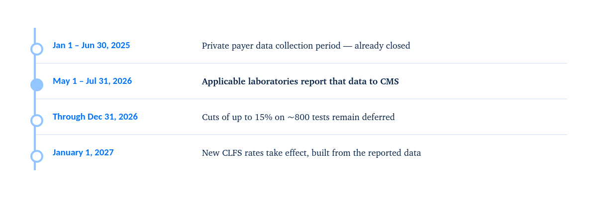 Timeline of CLFS reporting milestones: private payer data collection ran Jan. 1–Jun. 30, 2025; laboratories report data to CMS May 1–Jul. 31, 2026; cuts of up to 15% remain deferred through Dec. 31, 2026; new CLFS rates take effect Jan. 1, 2027.