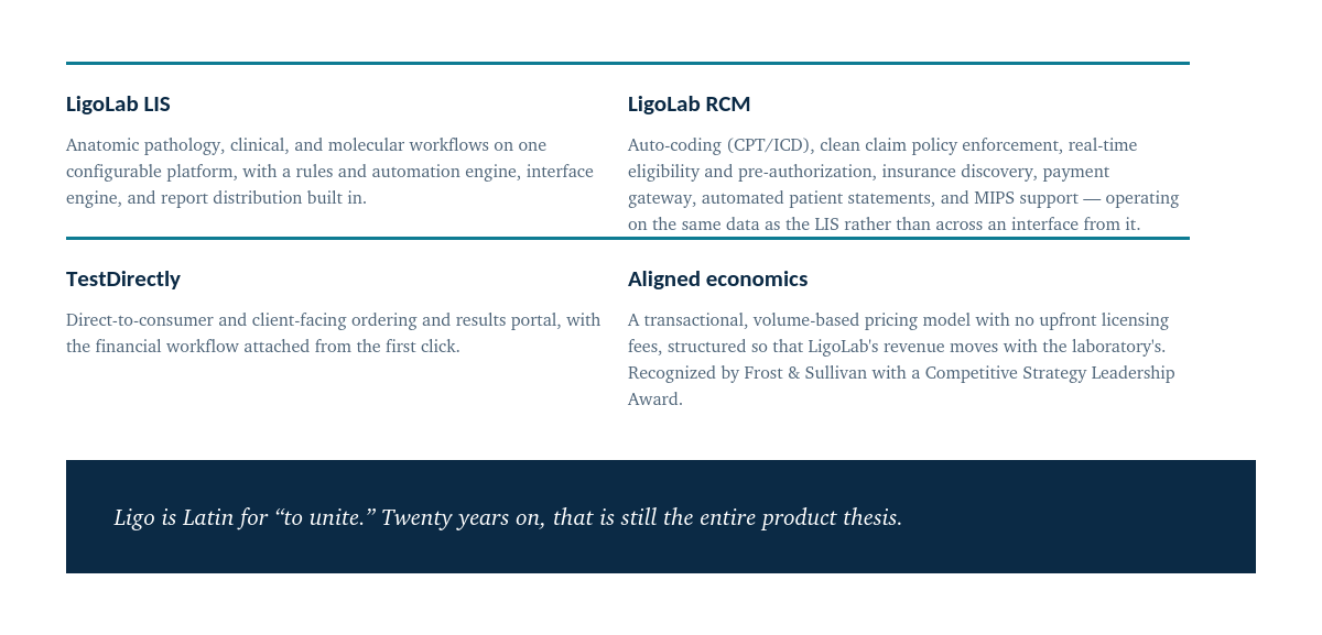LigoLab platform overview highlighting LIS, RCM, TestDirectly, and aligned economics with integrated laboratory workflows and pricing benefits.