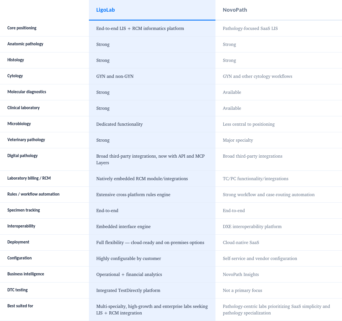 Comparison table showing LigoLab and NovoPath laboratory information system features across specialties, workflows, billing, automation, specimen tracking, and interoperability.