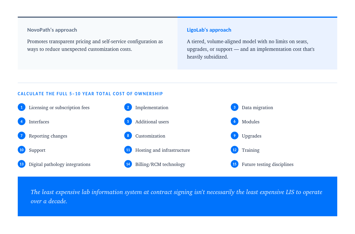 LIS pricing comparison showing total cost of ownership factors and LigoLab’s tiered, volume-aligned pricing approach.