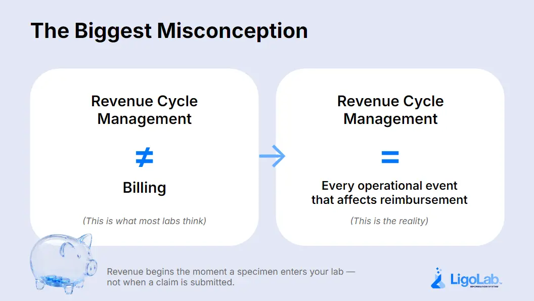 Graphic explaining that revenue cycle management is not just billing, but every operational event that affects reimbursement from the moment a specimen enters the lab.