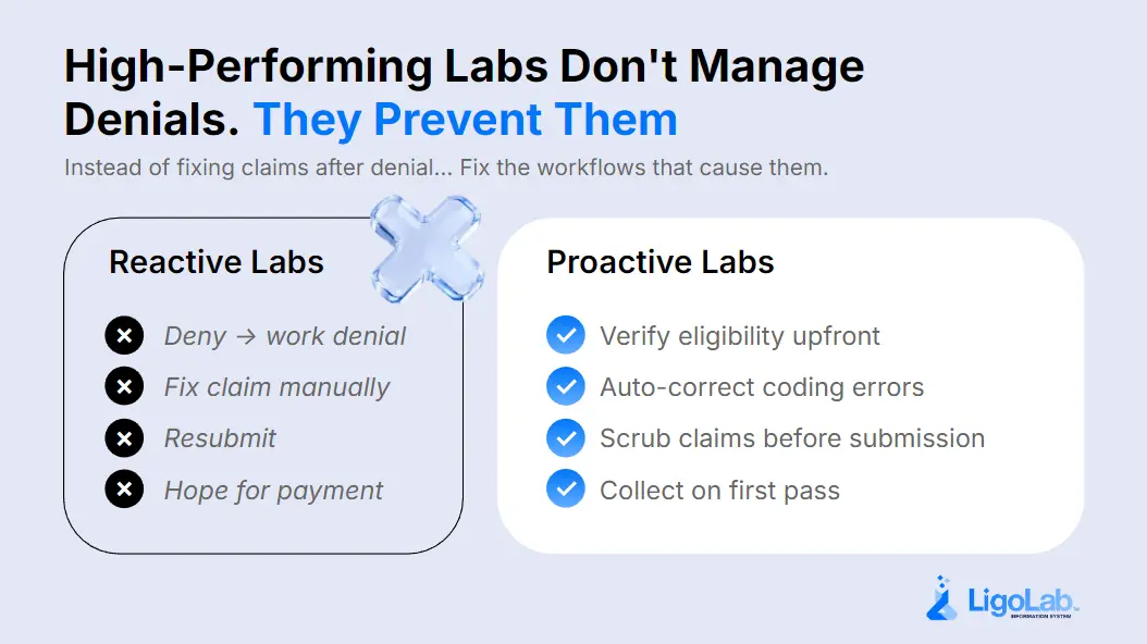 Graphic comparing reactive labs that manage denials after they happen with proactive labs that prevent denials through upfront eligibility checks, coding corrections, claim scrubbing, and first-pass collections.