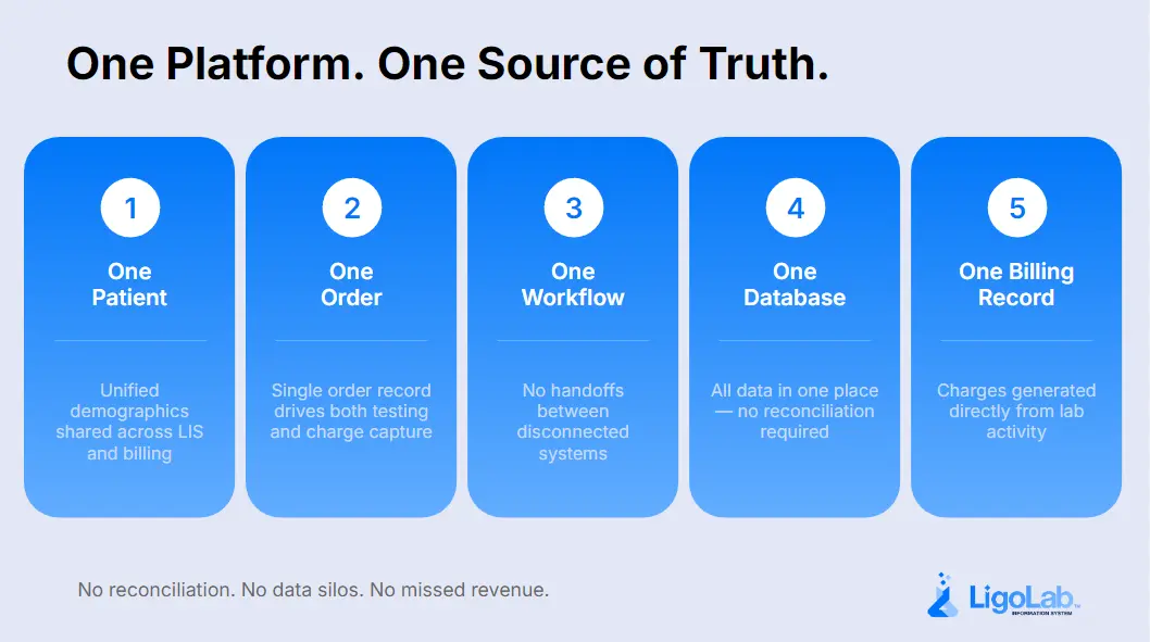 Graphic showing LigoLab as one platform and one source of truth, connecting one patient, one order, one workflow, one database, and one billing record to reduce reconciliation, data silos, and missed revenue.