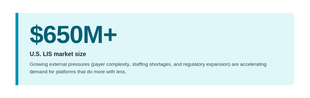 U.S. LIS market size exceeding $650 million, driven by increasing payer complexity, staffing shortages, and expanding regulatory requirements.