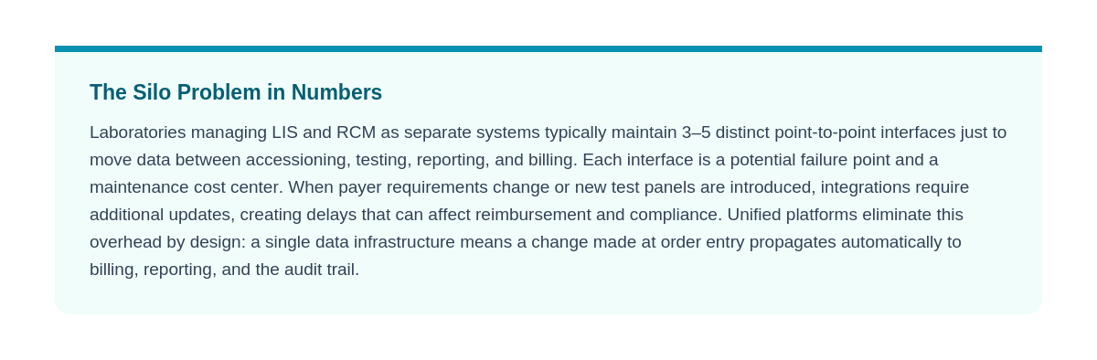 Infographic explaining how separate LIS and RCM systems require 3–5 interfaces, increasing maintenance costs and risks, while unified platforms streamline data flow, billing, and compliance.