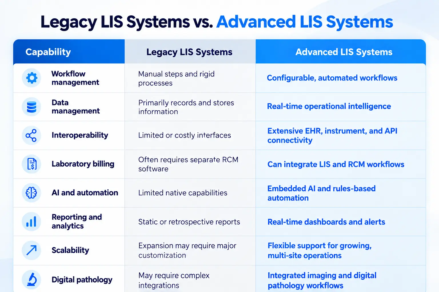 Legacy vs. advanced LIS systems comparison.