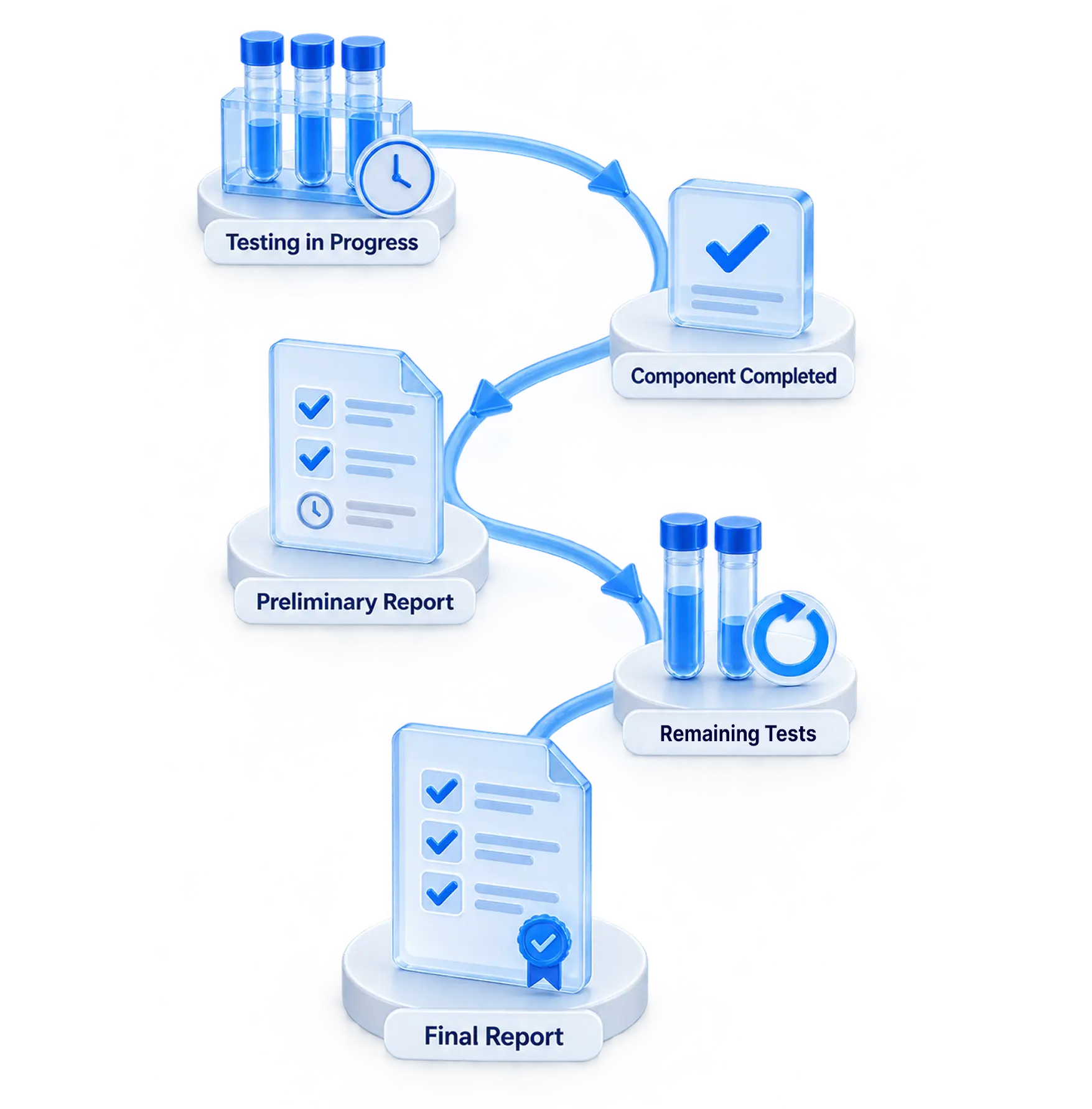 Blue flowchart on a black background shows testing progress: samples, completed component, preliminary report, remaining tests, and final report. The tone is clear and organized.