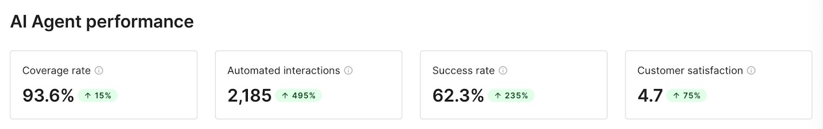 AI Agent's performance metrics include coverage rate, automated interactions, success rate, customer satisfaction, and more.