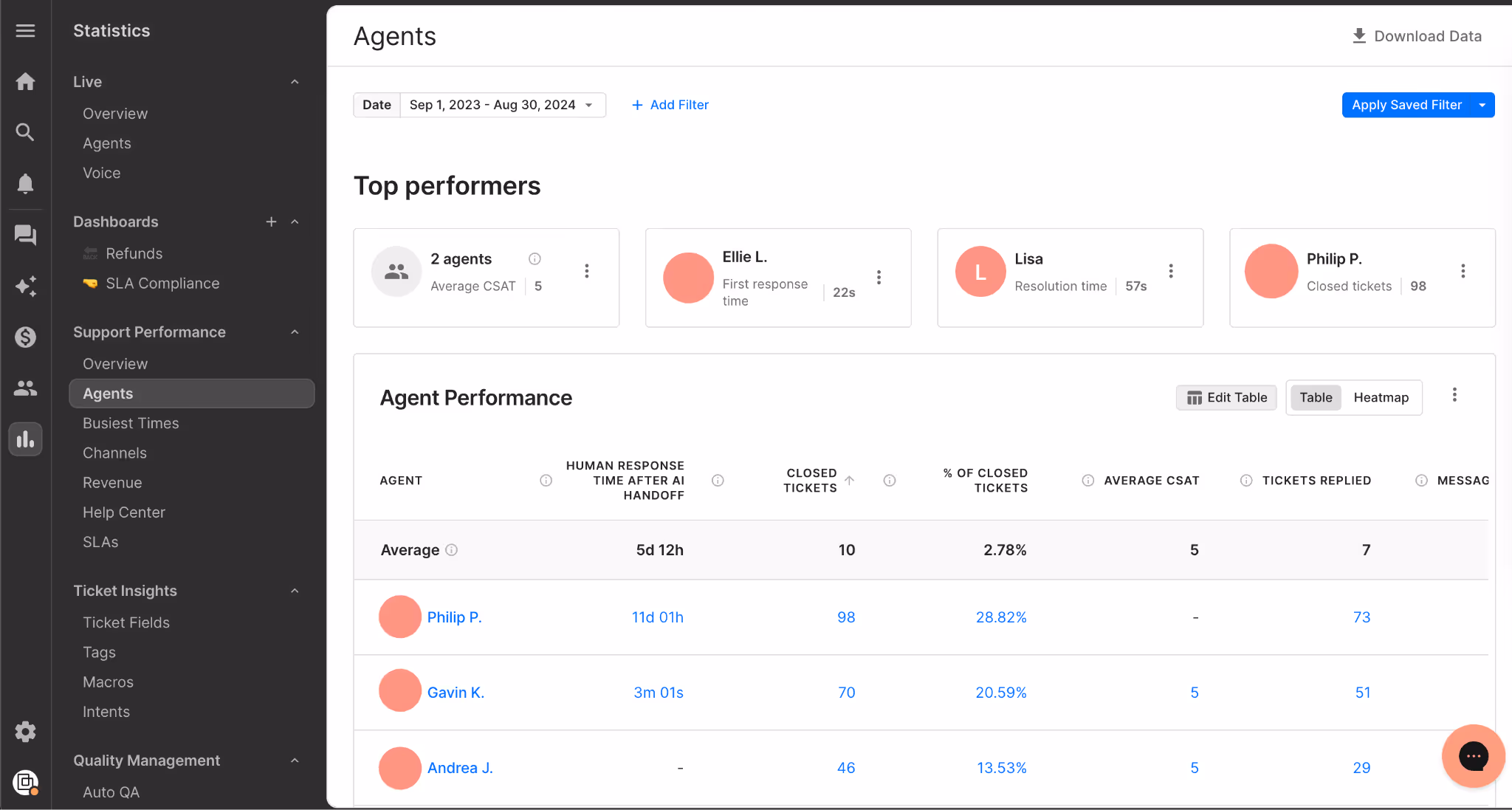 Gorgias Agents dashboard overview