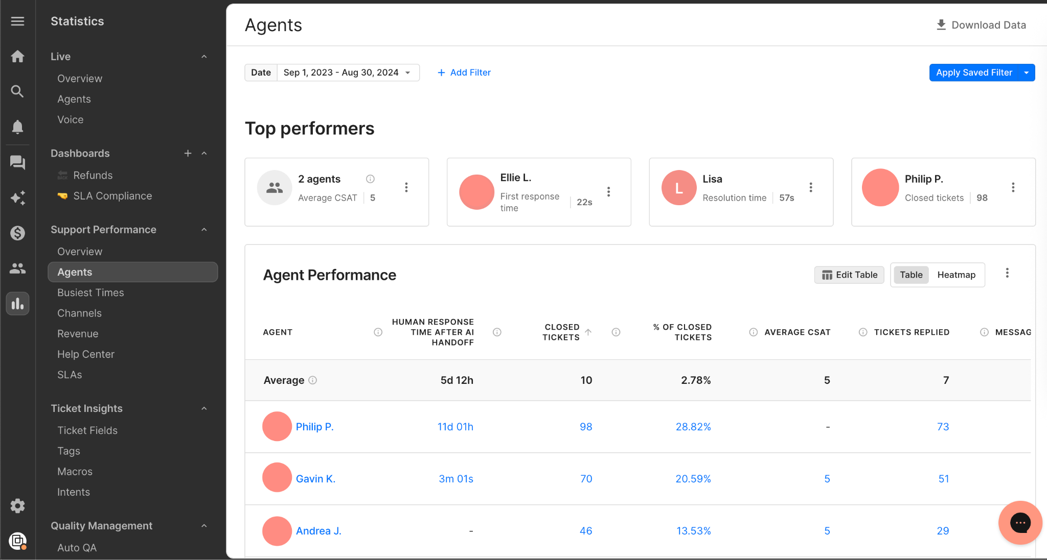 Gorgias Agents dashboard overview