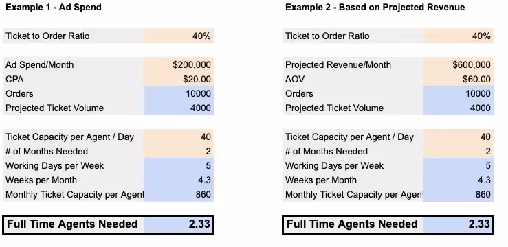 Full time agents needed calculated using ticket to order ratio and ad spend or projected revenue