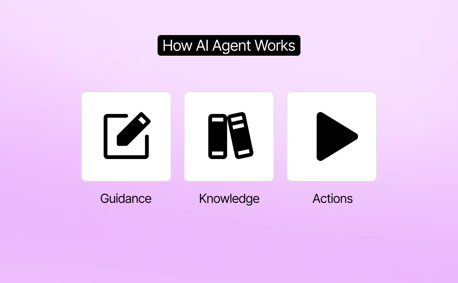 How Gorgias AI Agent works: Guidance, knowledge, and Actions