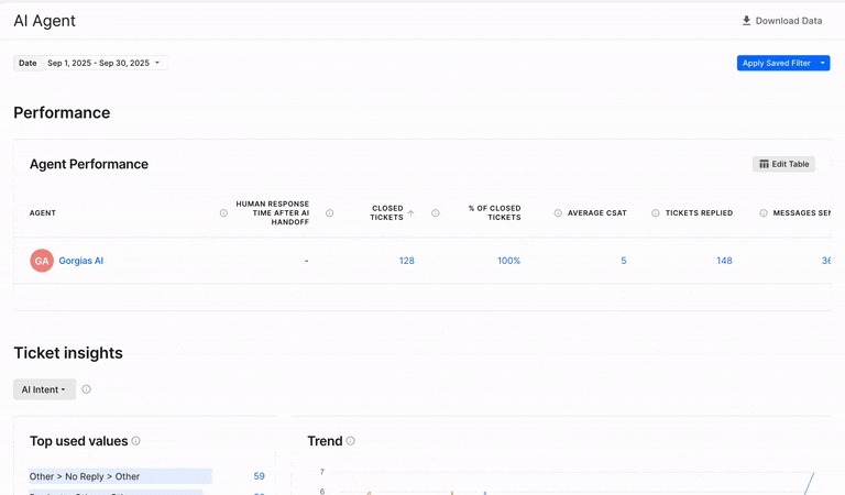 An animated gif of AI Agent performance statistics that display AI Agent's response times, answered ticket topics, and total interactions