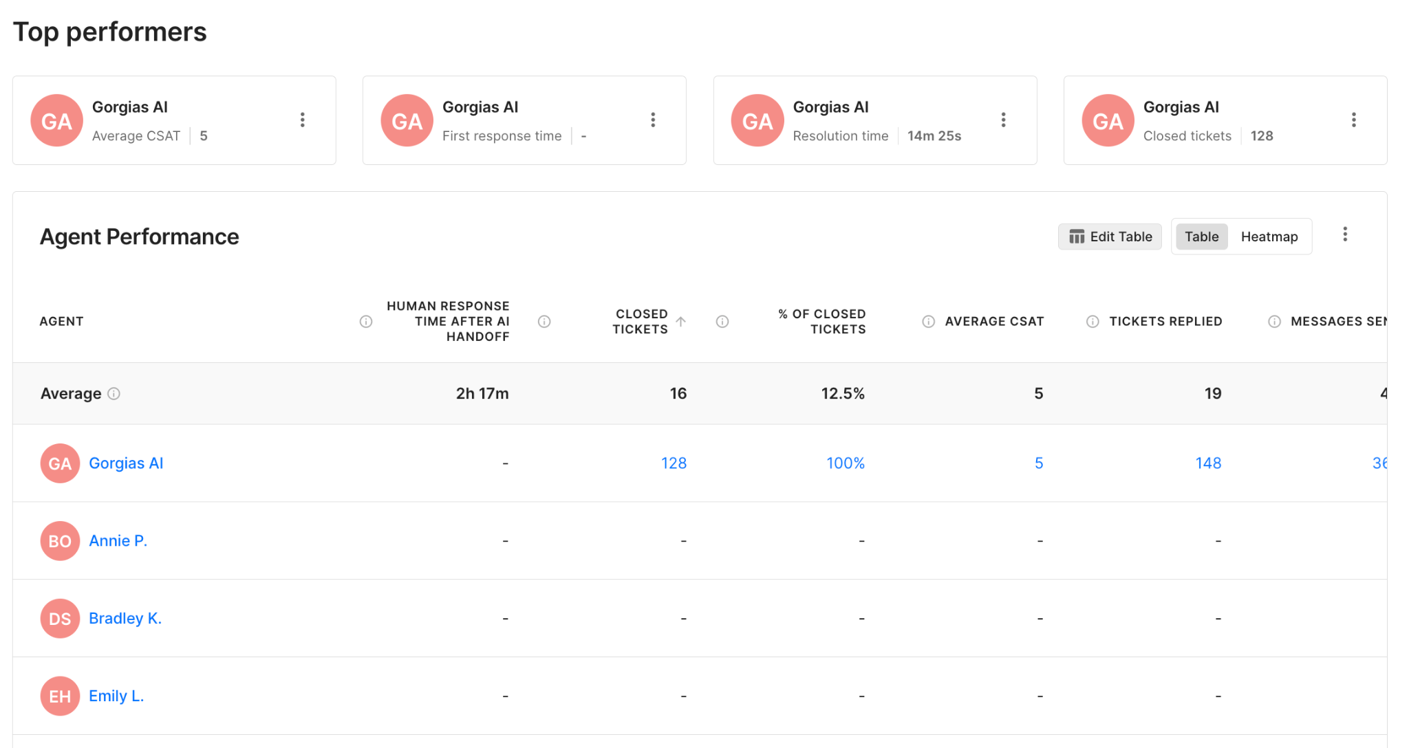 Agent performance statistics that include human agents and Gorgias AI