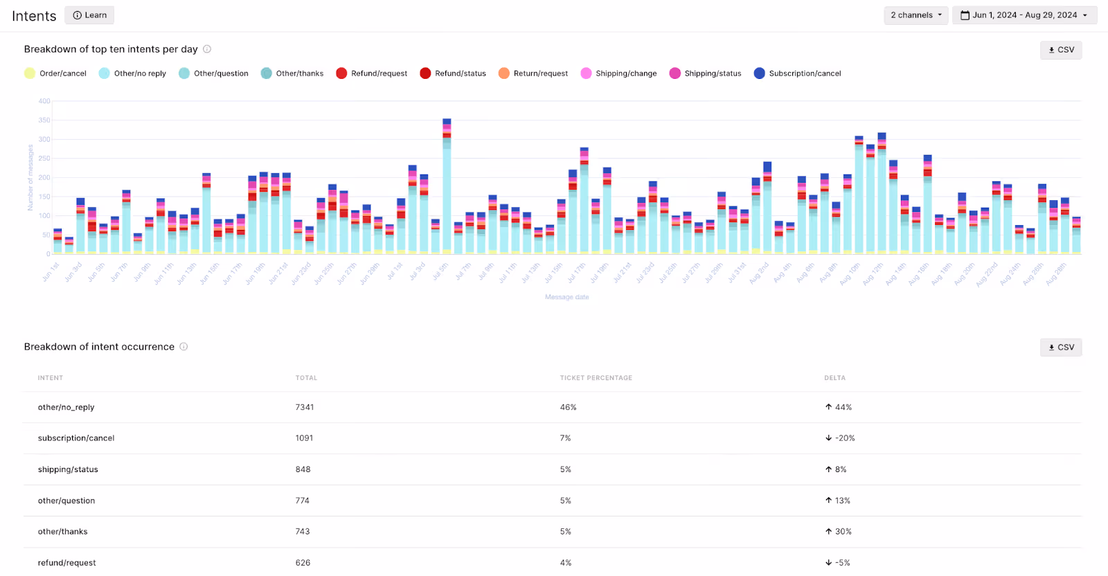 A graph of ticket intents