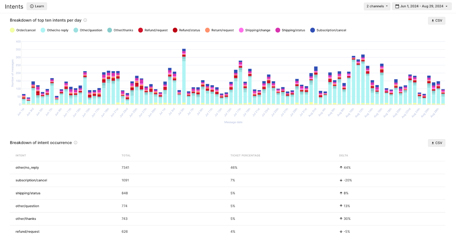 A graph of ticket intents