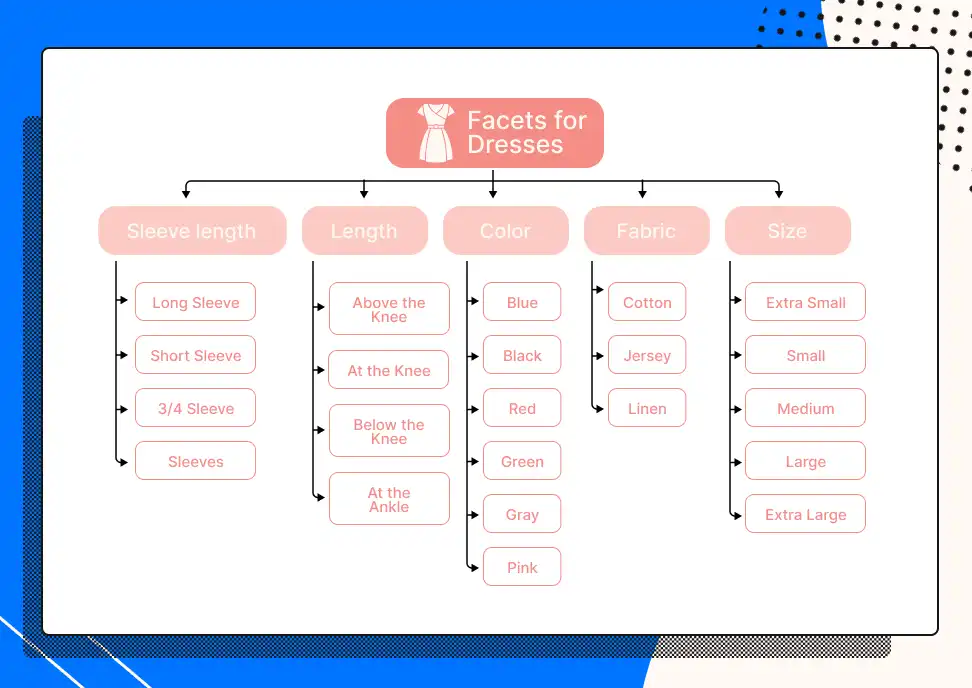 You can give each product facets, or attributes, to help with navigation and search