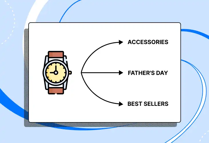 A product could fit into many categories - for example, a watch could fit into Apparel, Father