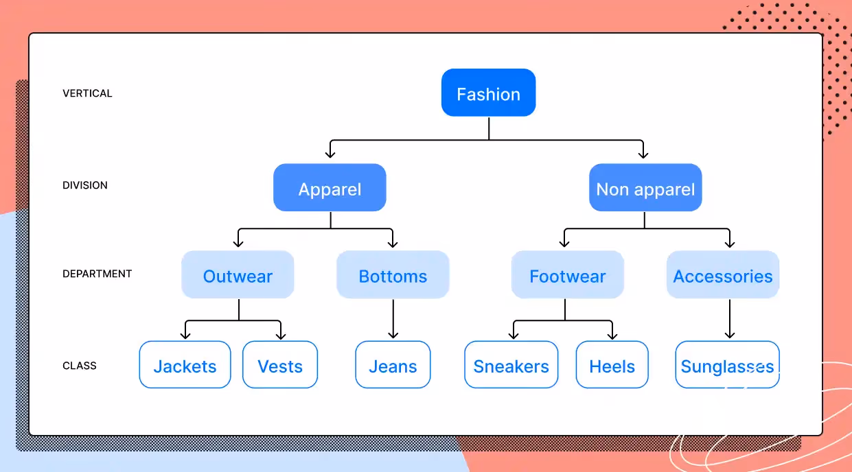 A product taxonomy for fashion, including vertical, division, department, and class.