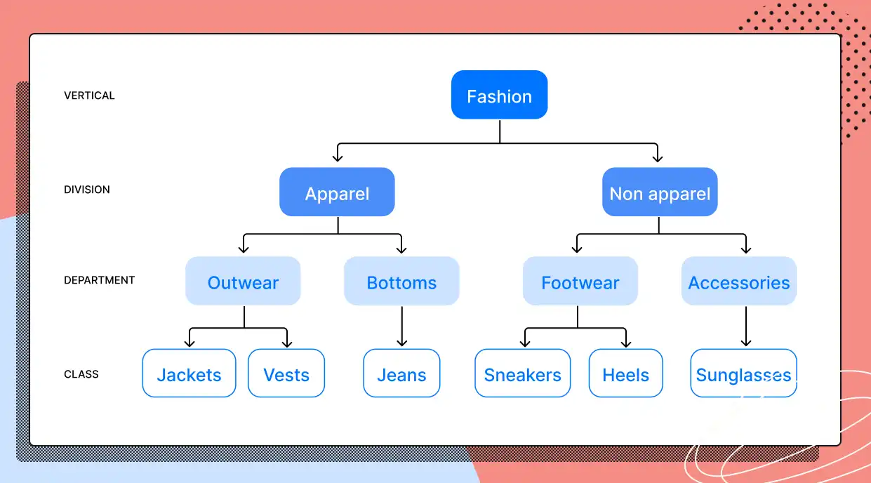 A product taxonomy for fashion, including vertical, division, department, and class.