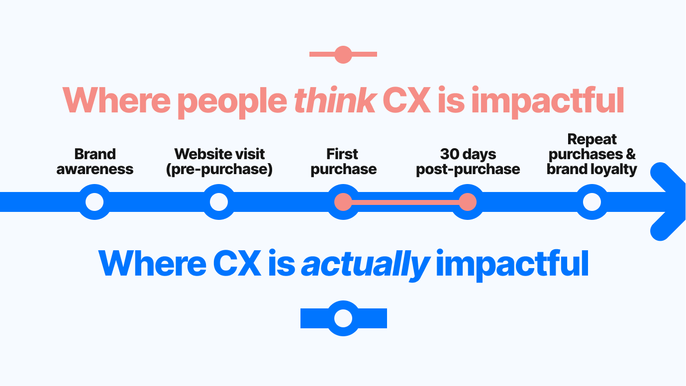 Where CX impacts the customer journey