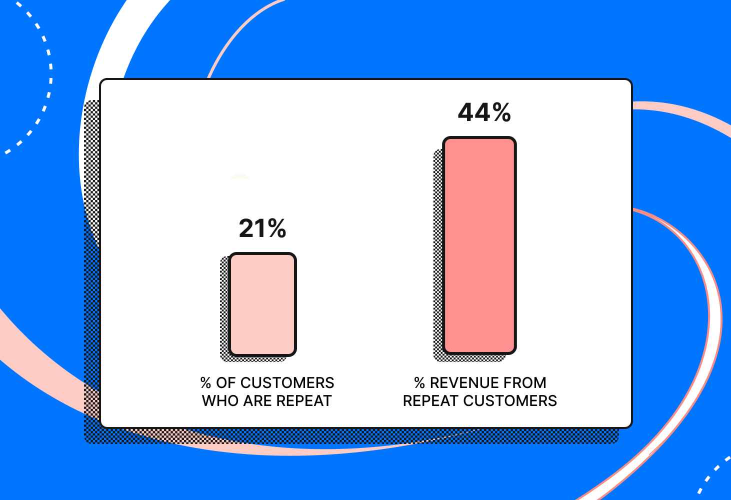 Repeat customers generate more revenue