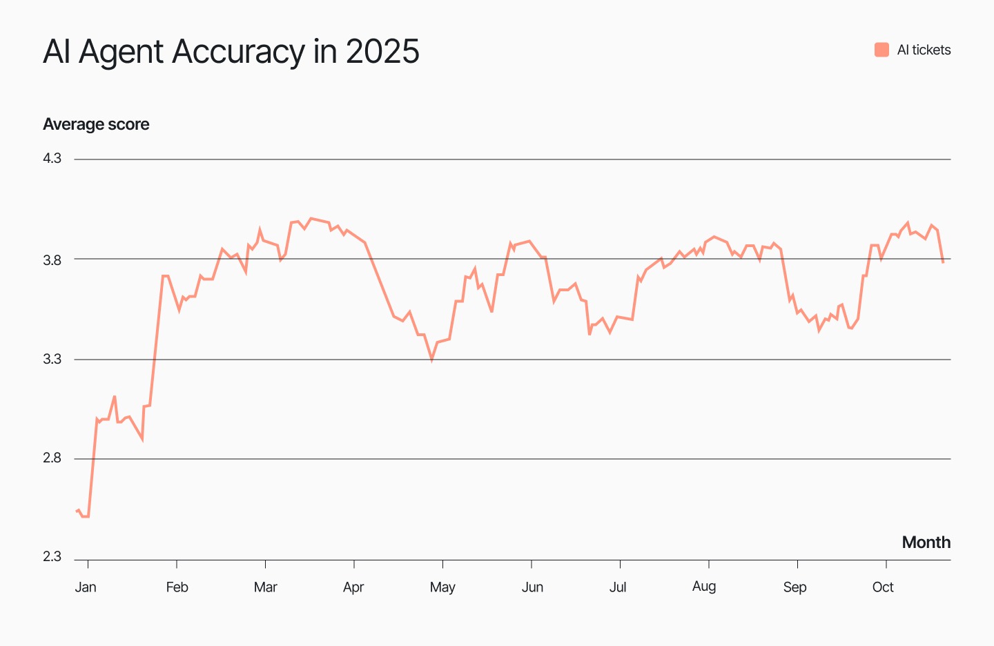 A line graph showing Gorgias AI Agent's accuracy from Jan to October 2025