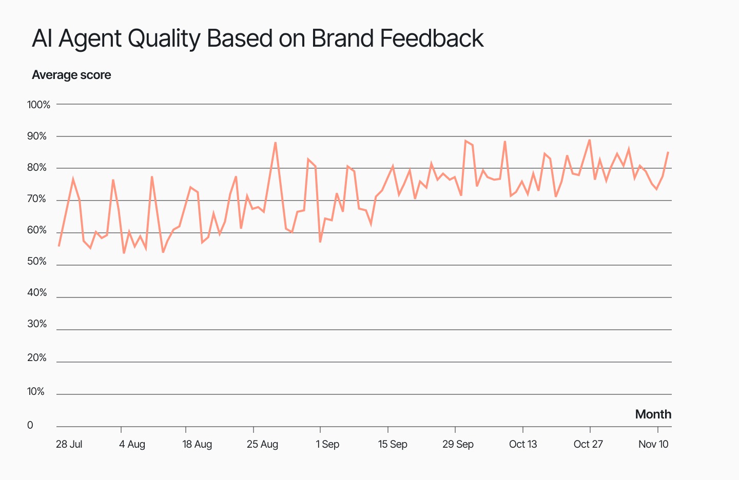 AI Agent quality based on brand feedback