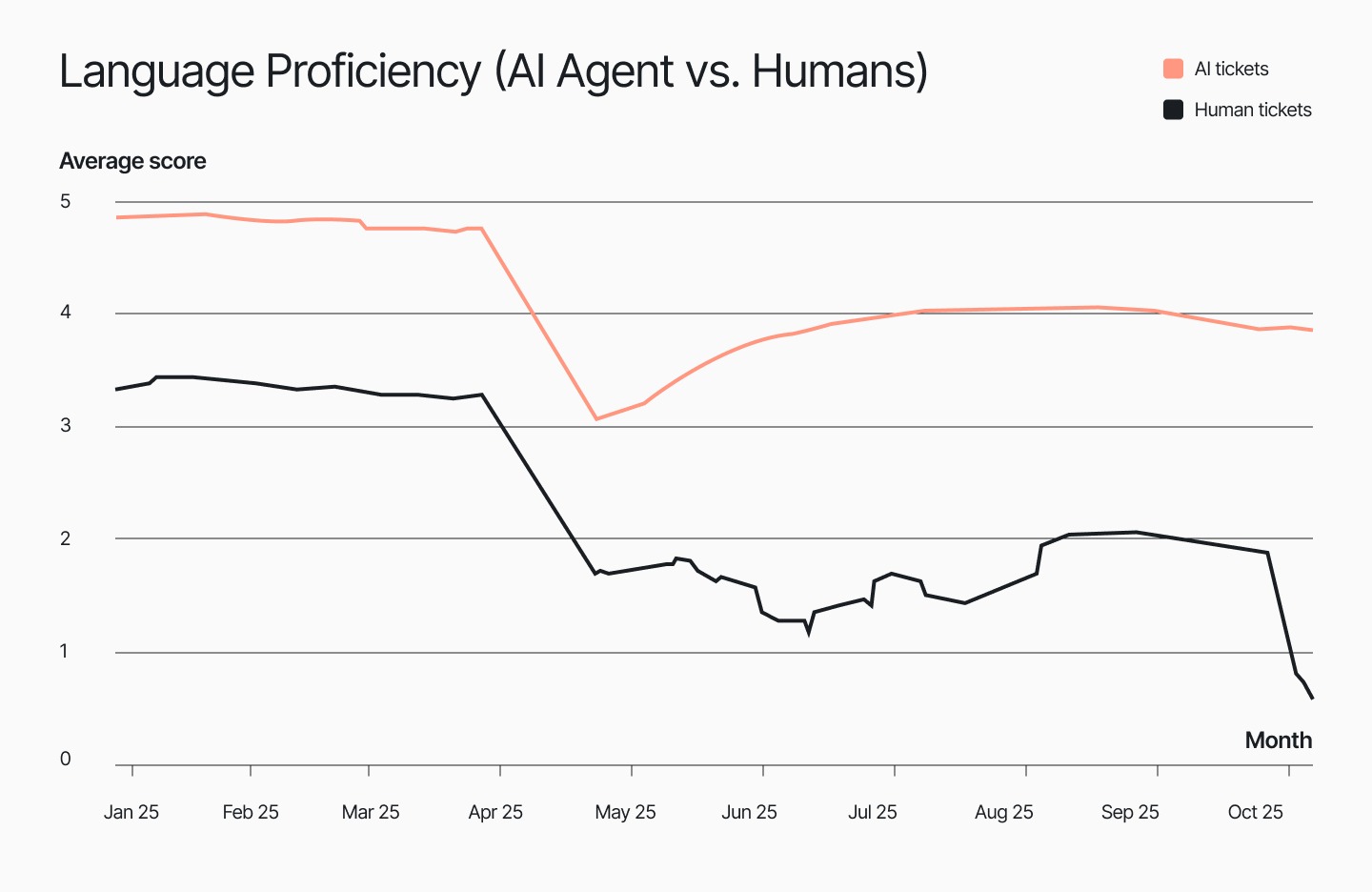 Language proficiency (AI Agent vs Humans)