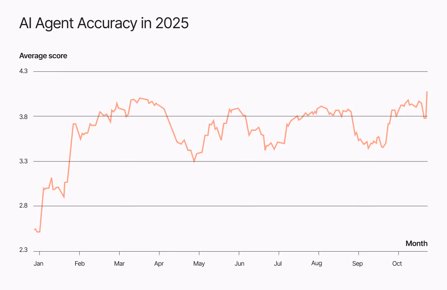 A line graph showing Gorgias AI Agent's accuracy from Jan to October 2025