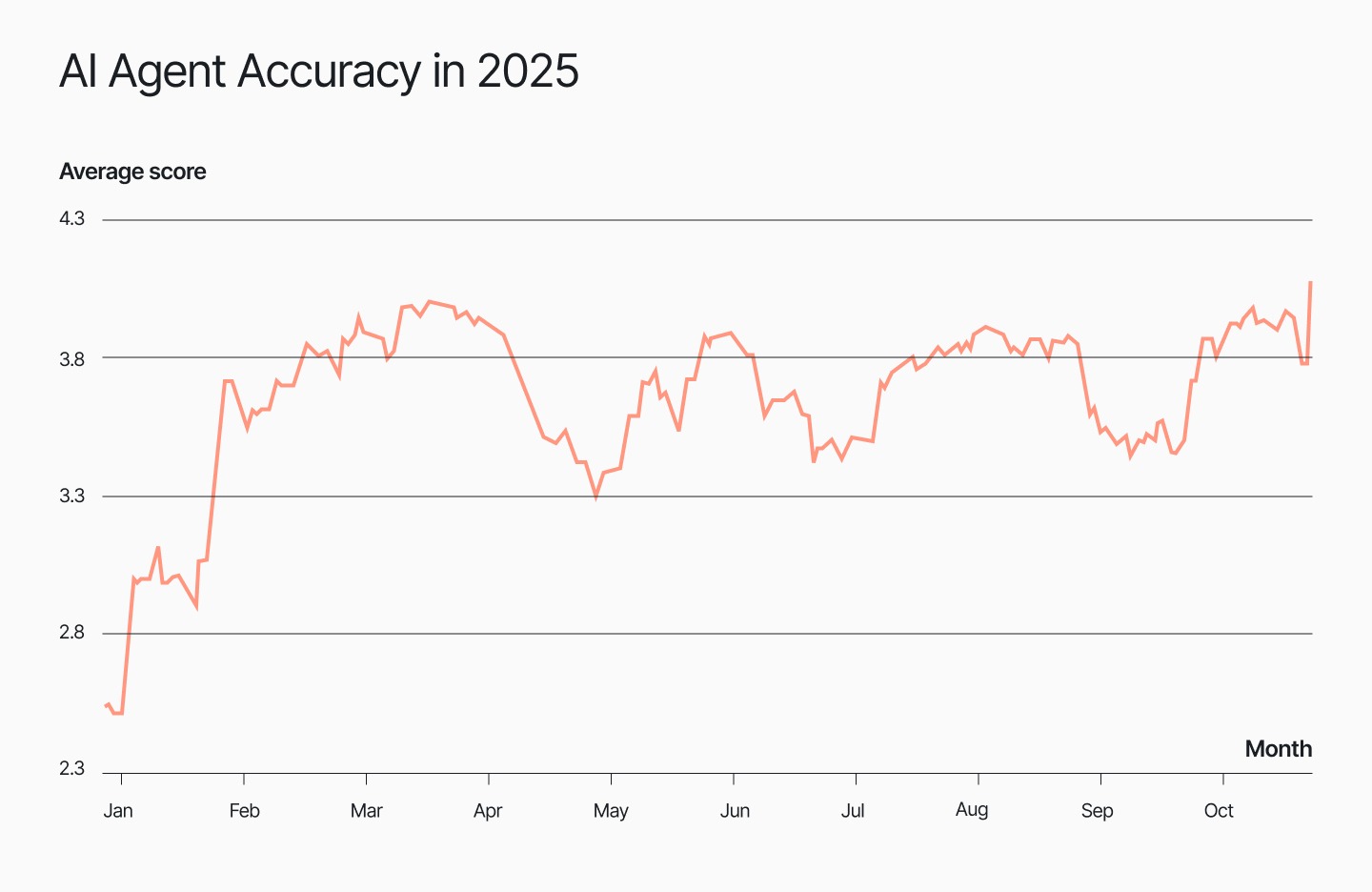 A line graph showing Gorgias AI Agent's accuracy from Jan to October 2025