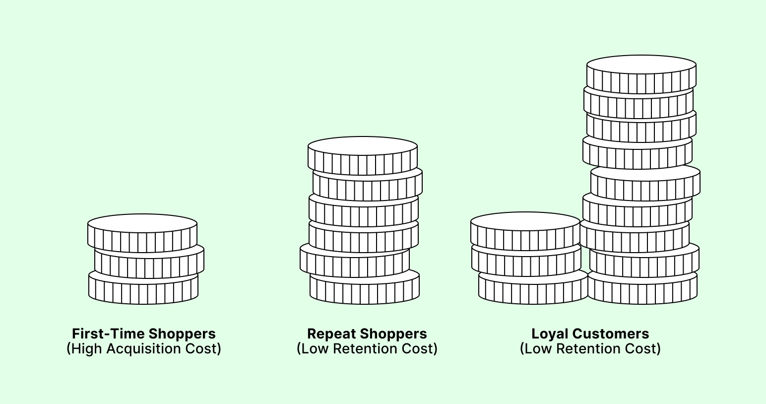 First time shoppers vs loyal customers
