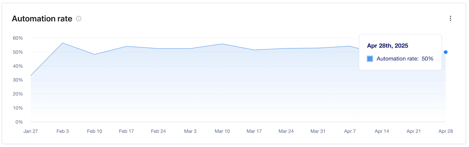 A chart showing Cocorico’s automation rate from January 27 to April 28, 2025, fluctuating around 50%, ending at 50% on April 28.